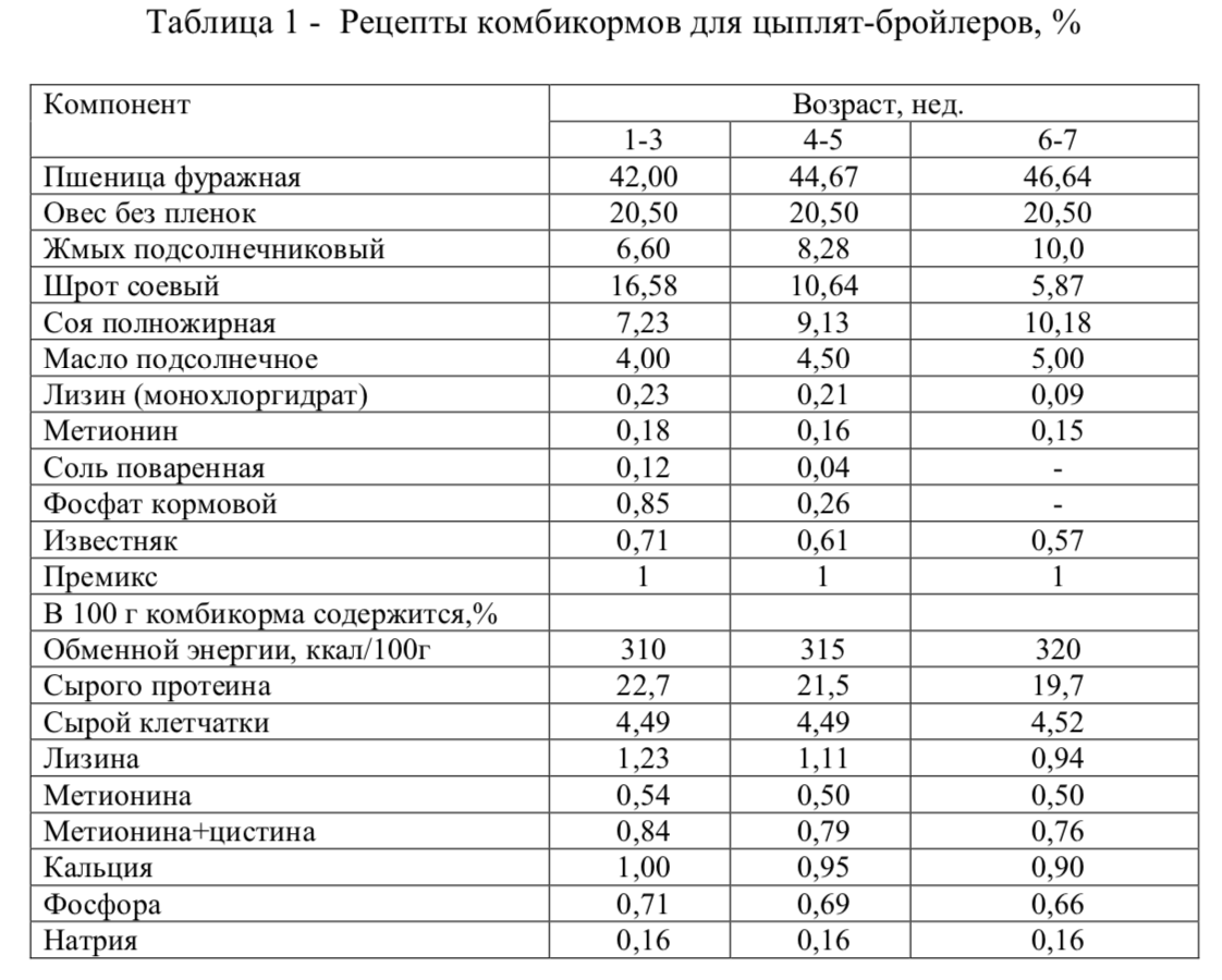 Как самостоятельно приготовить корм для кур-несушек